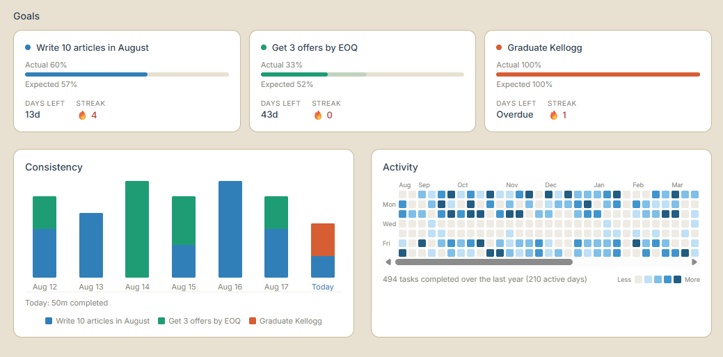 The Agora dashboard, showing active goals, tasks due today, and a 7-day chart of completed minutes per goal